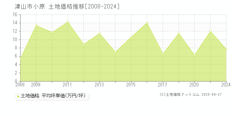 津山市小原の土地価格推移グラフ 