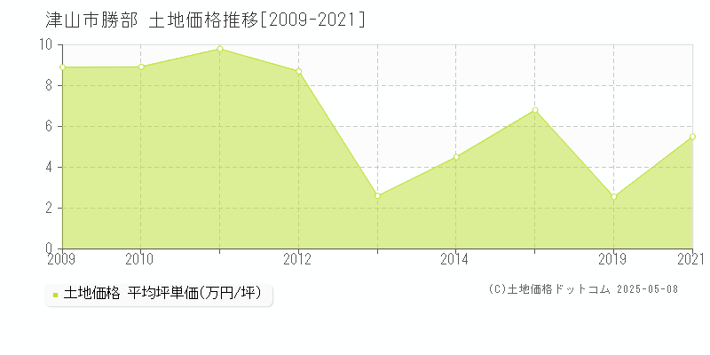 勝部(津山市)の土地価格推移グラフ(坪単価)[2009-2021年]