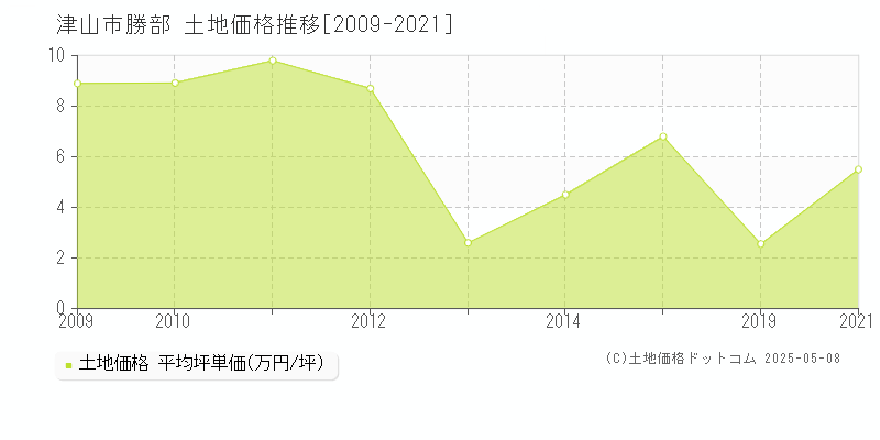 津山市勝部の土地価格推移グラフ 