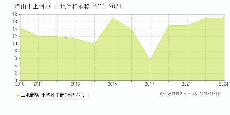 上河原(津山市)の土地価格推移グラフ(坪単価)[2010-2024年]