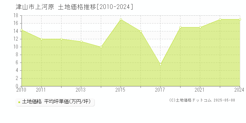 津山市上河原の土地価格推移グラフ 