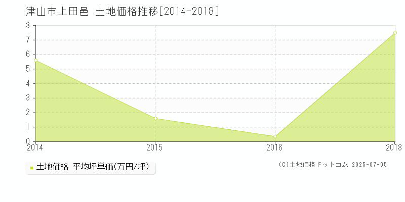 上田邑(津山市)の土地価格推移グラフ(坪単価)[2014-2018年]