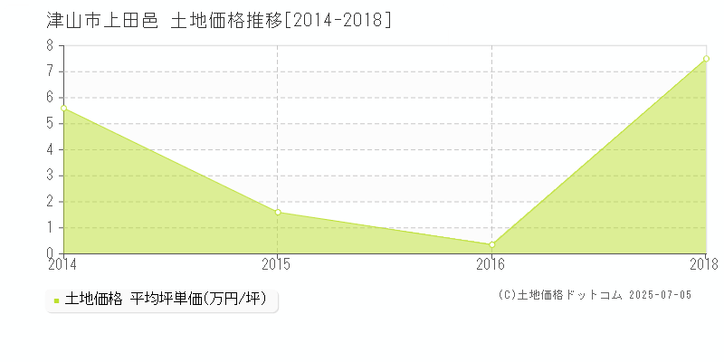 津山市上田邑の土地価格推移グラフ 