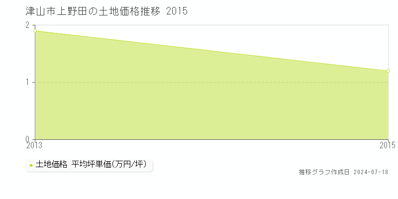 津山市上野田の土地価格推移グラフ 