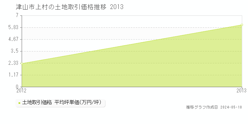 津山市上村の土地価格推移グラフ 