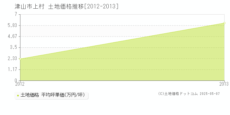 上村(津山市)の土地価格推移グラフ(坪単価)[2012-2013年]