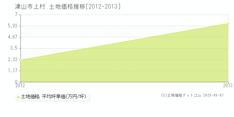 津山市上村の土地価格推移グラフ 