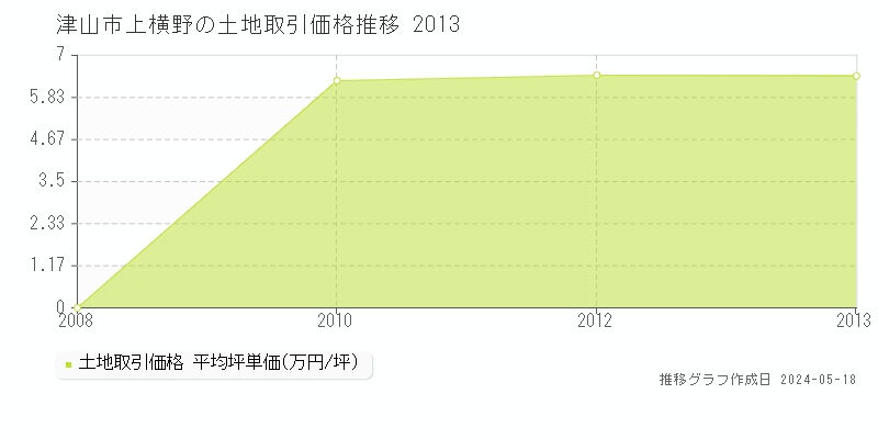 津山市上横野の土地価格推移グラフ 