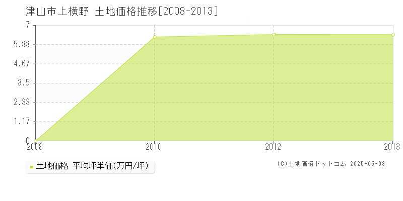 上横野(津山市)の土地価格推移グラフ(坪単価)[2008-2013年]