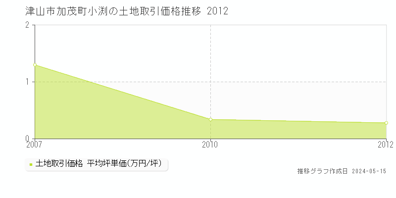 津山市加茂町小渕の土地価格推移グラフ 