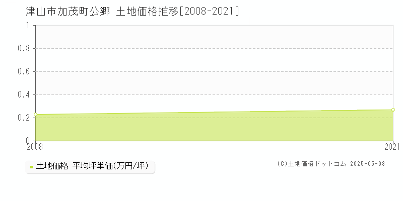 加茂町公郷(津山市)の土地価格推移グラフ(坪単価)[2008-2021年]
