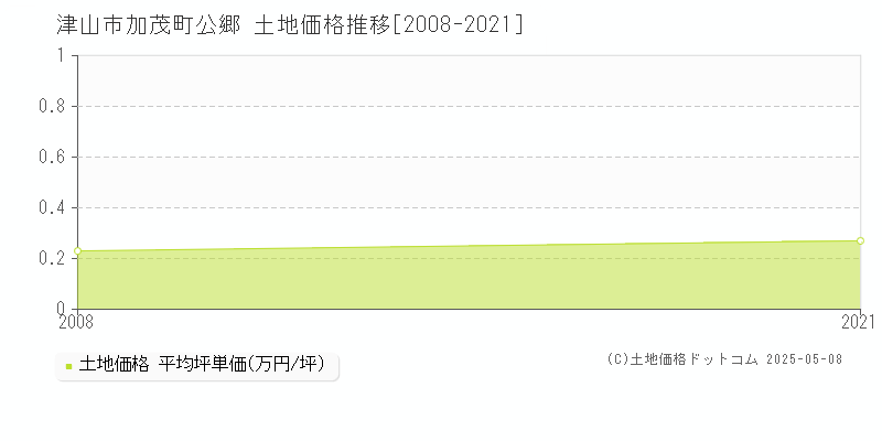 津山市加茂町公郷の土地価格推移グラフ 