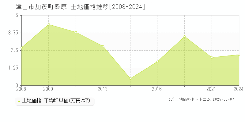 加茂町桑原(津山市)の土地価格推移グラフ(坪単価)[2008-2024年]