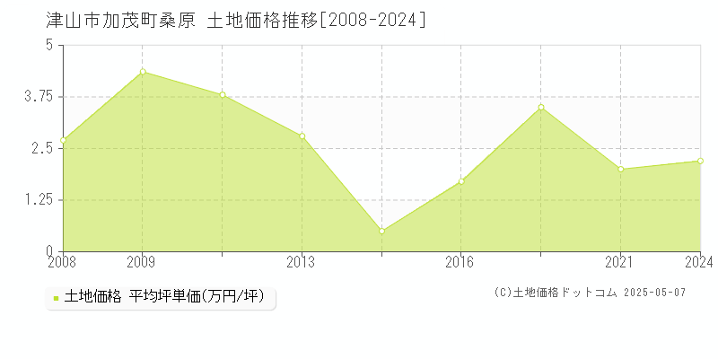 津山市加茂町桑原の土地価格推移グラフ 