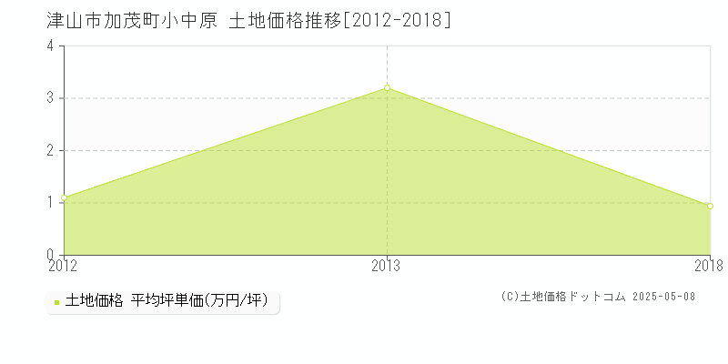 加茂町小中原(津山市)の土地価格推移グラフ(坪単価)[2012-2018年]