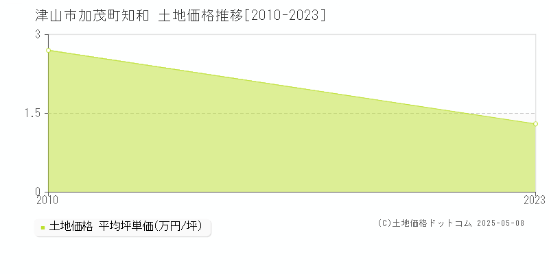 津山市加茂町知和の土地価格推移グラフ 