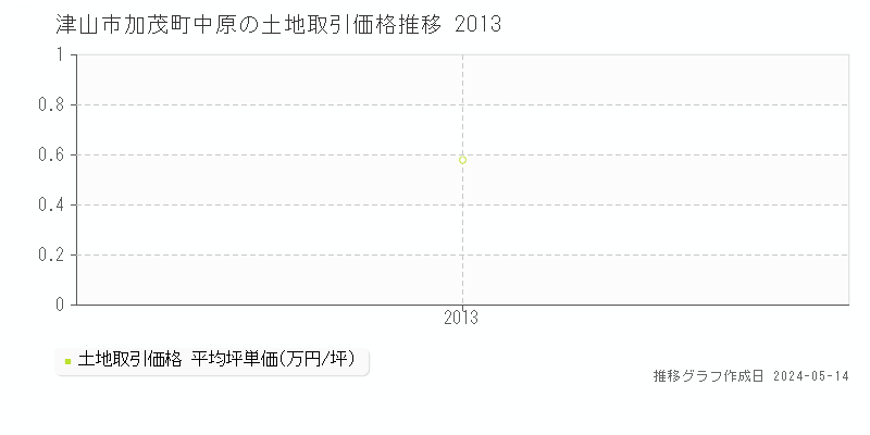 津山市加茂町中原の土地価格推移グラフ 