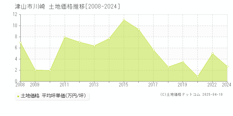 津山市川崎の土地価格推移グラフ 