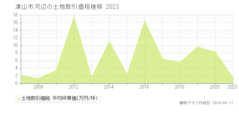 津山市河辺の土地価格推移グラフ 