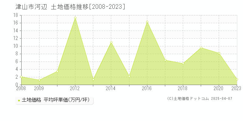 津山市河辺の土地価格推移グラフ 