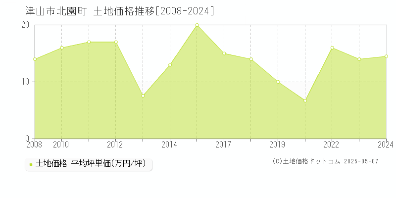 北園町(津山市)の土地価格推移グラフ(坪単価)[2008-2024年]