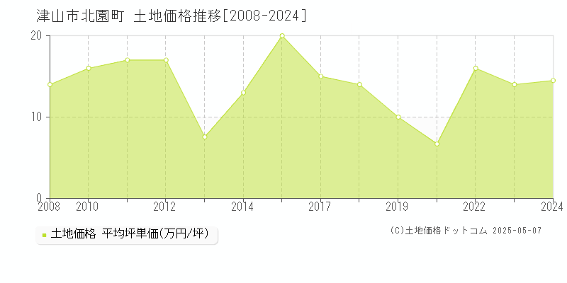 津山市北園町の土地価格推移グラフ 