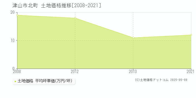 北町(津山市)の土地価格推移グラフ(坪単価)[2008-2021年]
