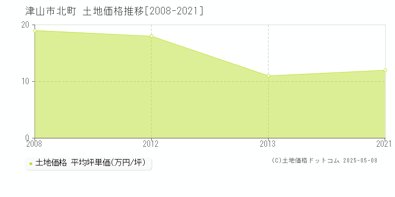 津山市北町の土地価格推移グラフ 