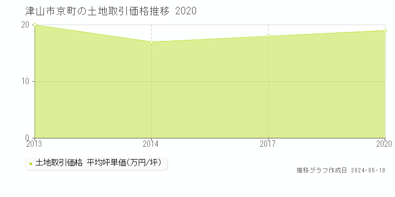 津山市京町の土地価格推移グラフ 