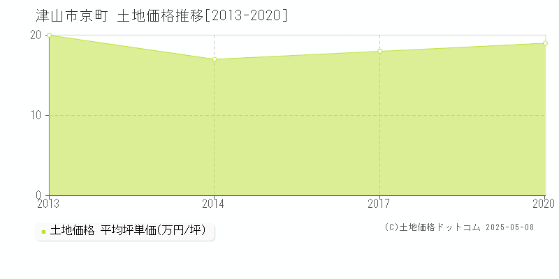 京町(津山市)の土地価格推移グラフ(坪単価)[2013-2020年]