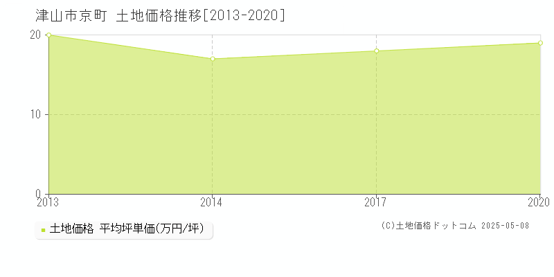 津山市京町の土地価格推移グラフ 