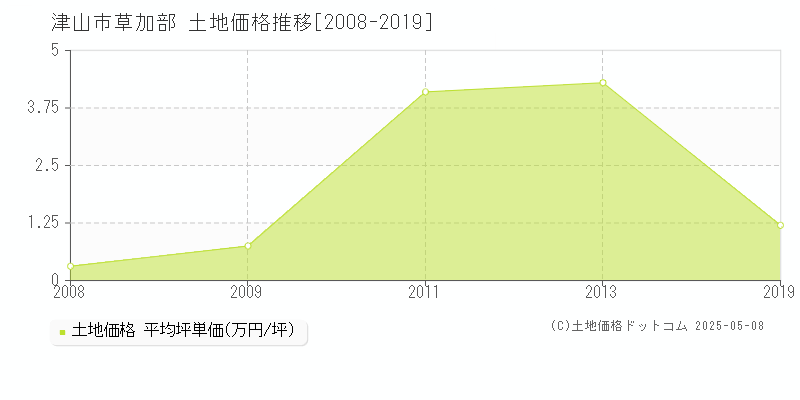 草加部(津山市)の土地価格推移グラフ(坪単価)[2008-2019年]