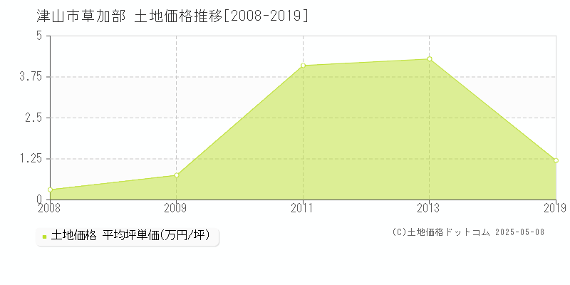 津山市草加部の土地価格推移グラフ 