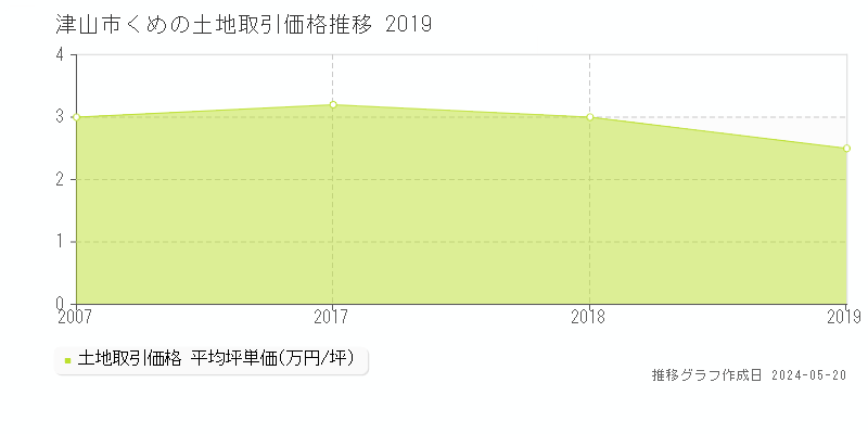 津山市くめの土地価格推移グラフ 