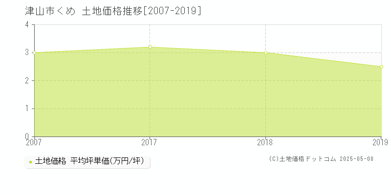 くめ(津山市)の土地価格推移グラフ(坪単価)[2007-2019年]