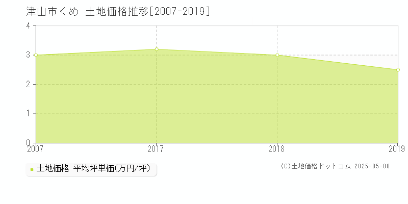 津山市くめの土地価格推移グラフ 