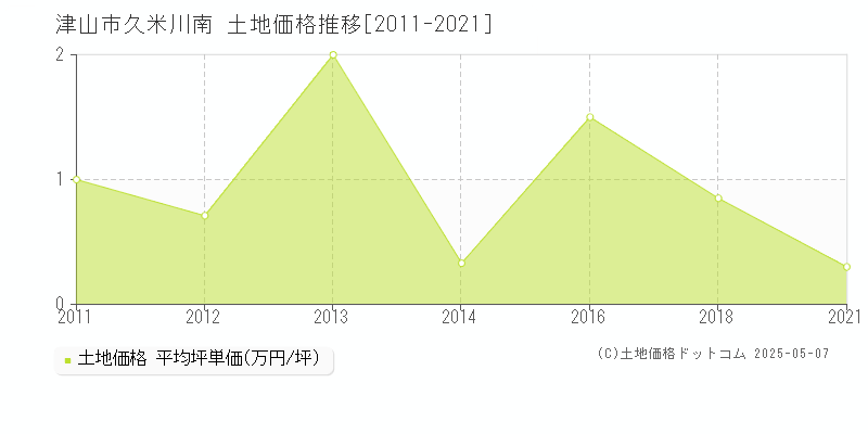 久米川南(津山市)の土地価格推移グラフ(坪単価)[2011-2021年]