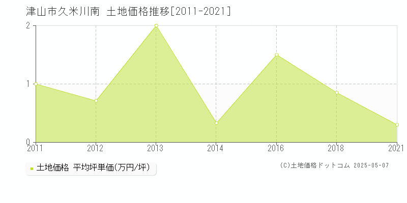 津山市久米川南の土地価格推移グラフ 