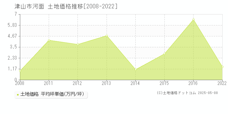 河面(津山市)の土地価格推移グラフ(坪単価)[2008-2022年]