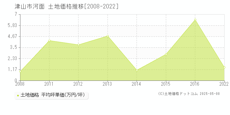 津山市河面の土地価格推移グラフ 