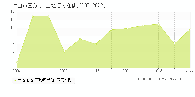 津山市国分寺の土地価格推移グラフ 