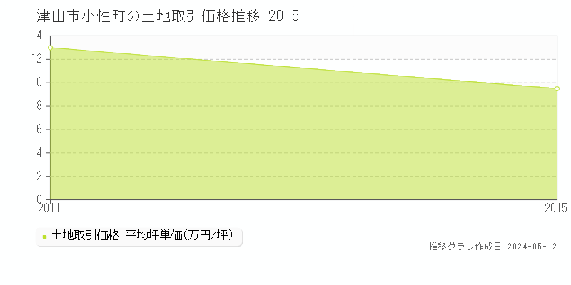 津山市小性町の土地価格推移グラフ 