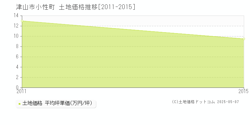 小性町(津山市)の土地価格推移グラフ(坪単価)[2011-2015年]