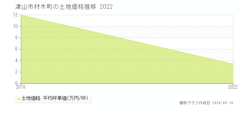 津山市材木町の土地価格推移グラフ 