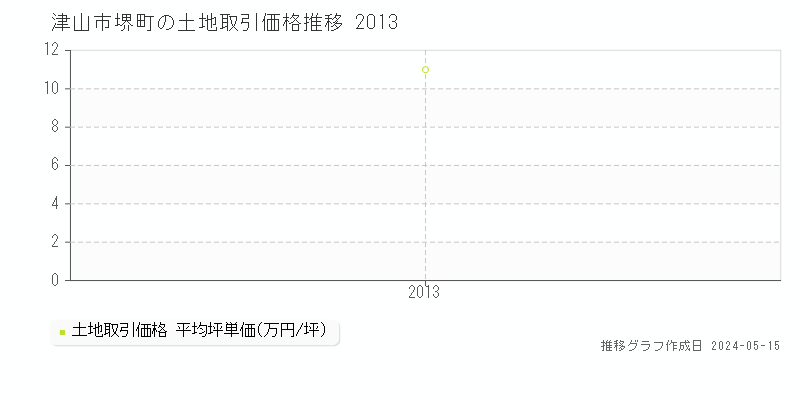 津山市堺町の土地価格推移グラフ 
