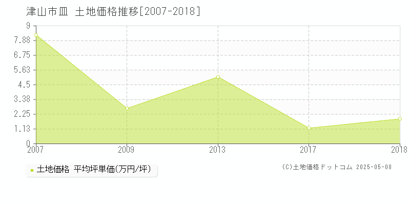 皿(津山市)の土地価格推移グラフ(坪単価)[2007-2018年]