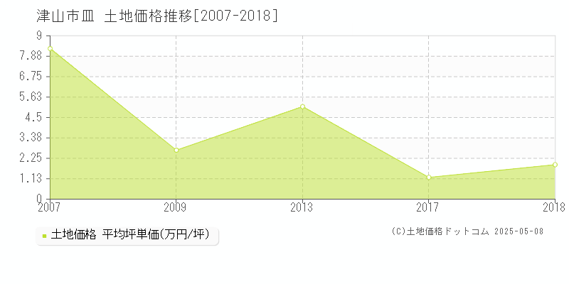 津山市皿の土地価格推移グラフ 