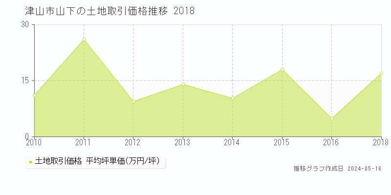 津山市山下の土地価格推移グラフ 