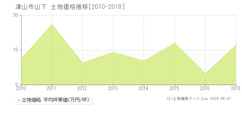 山下(津山市)の土地価格推移グラフ(坪単価)[2010-2018年]