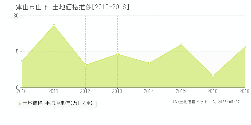 津山市山下の土地価格推移グラフ 